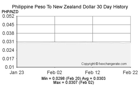 exchange rate nzd to php|Exchange Rate New Zealand Dollar to Philippine Peso (Currency .